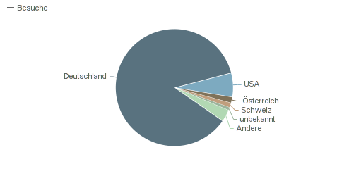Blogbesucher 2012 nach Ländern